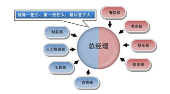 酒店基本財(cái)務(wù)及總經(jīng)理內(nèi)控管理技巧 餐飲管理篇